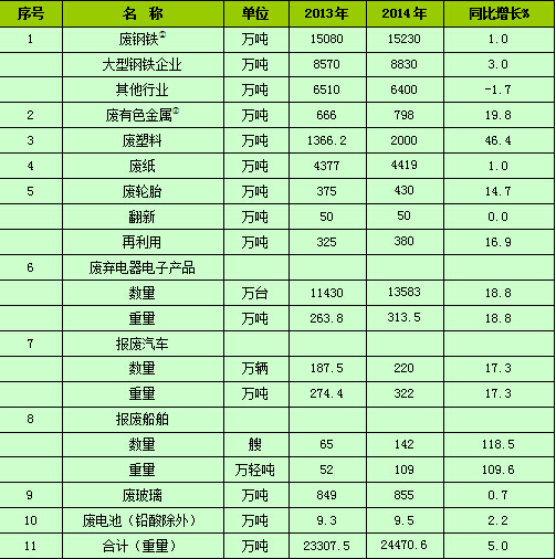 表1