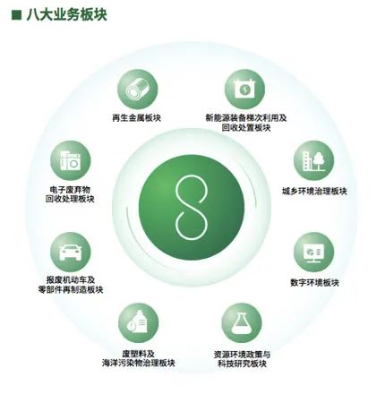 圖片來(lái)源:中國(guó)再生資源集團官網